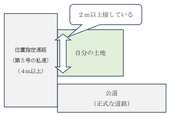 図（位置指定道路の例）