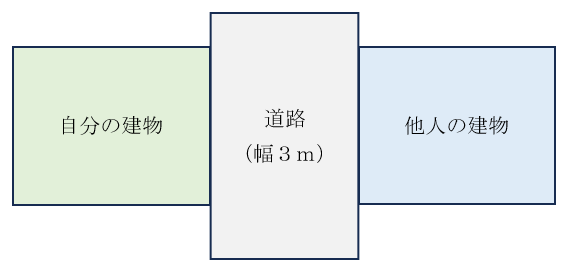 図（セットバックなしの例）