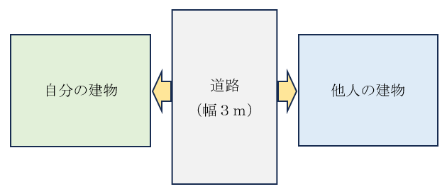図（セットバックありの例）